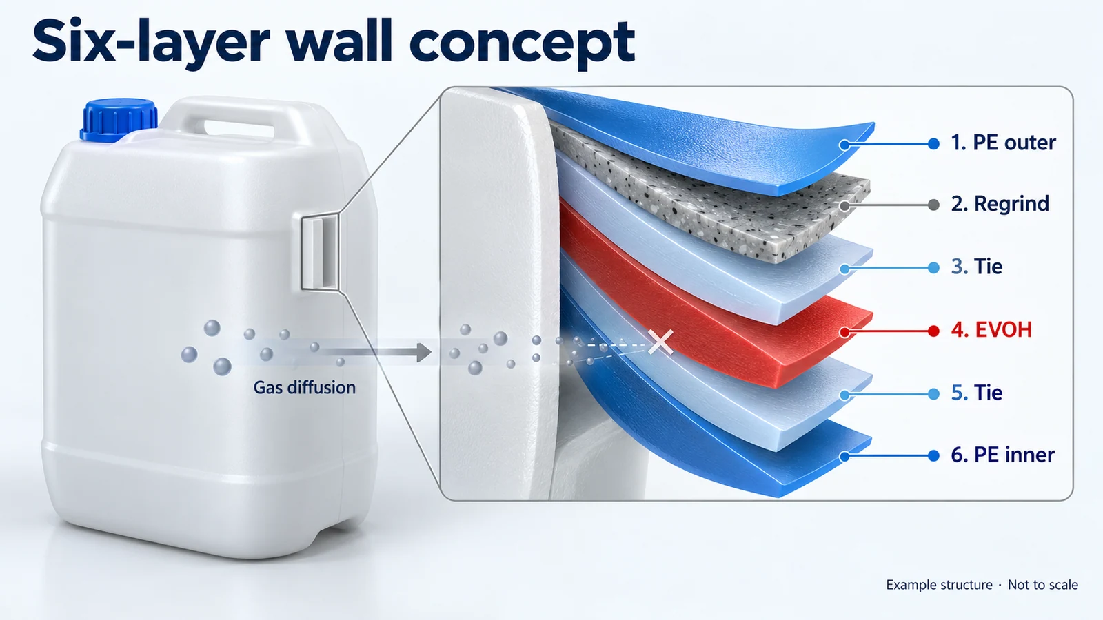 Example six-layer container wall with PE, regrind, tie and EVOH layers