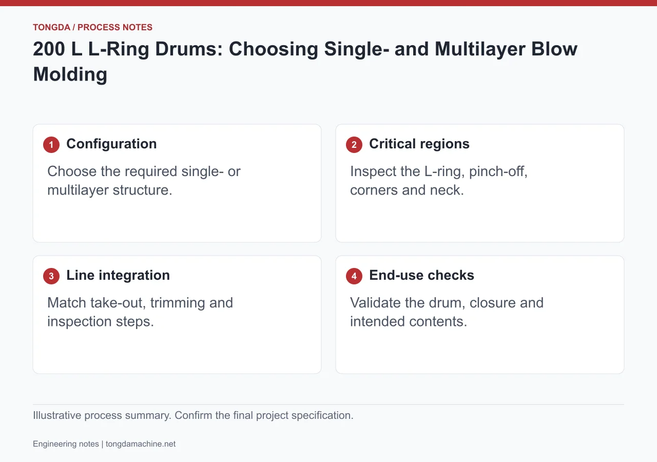200 L L-ring drum checks: wall structure, critical regions, line integration and end-use validation
