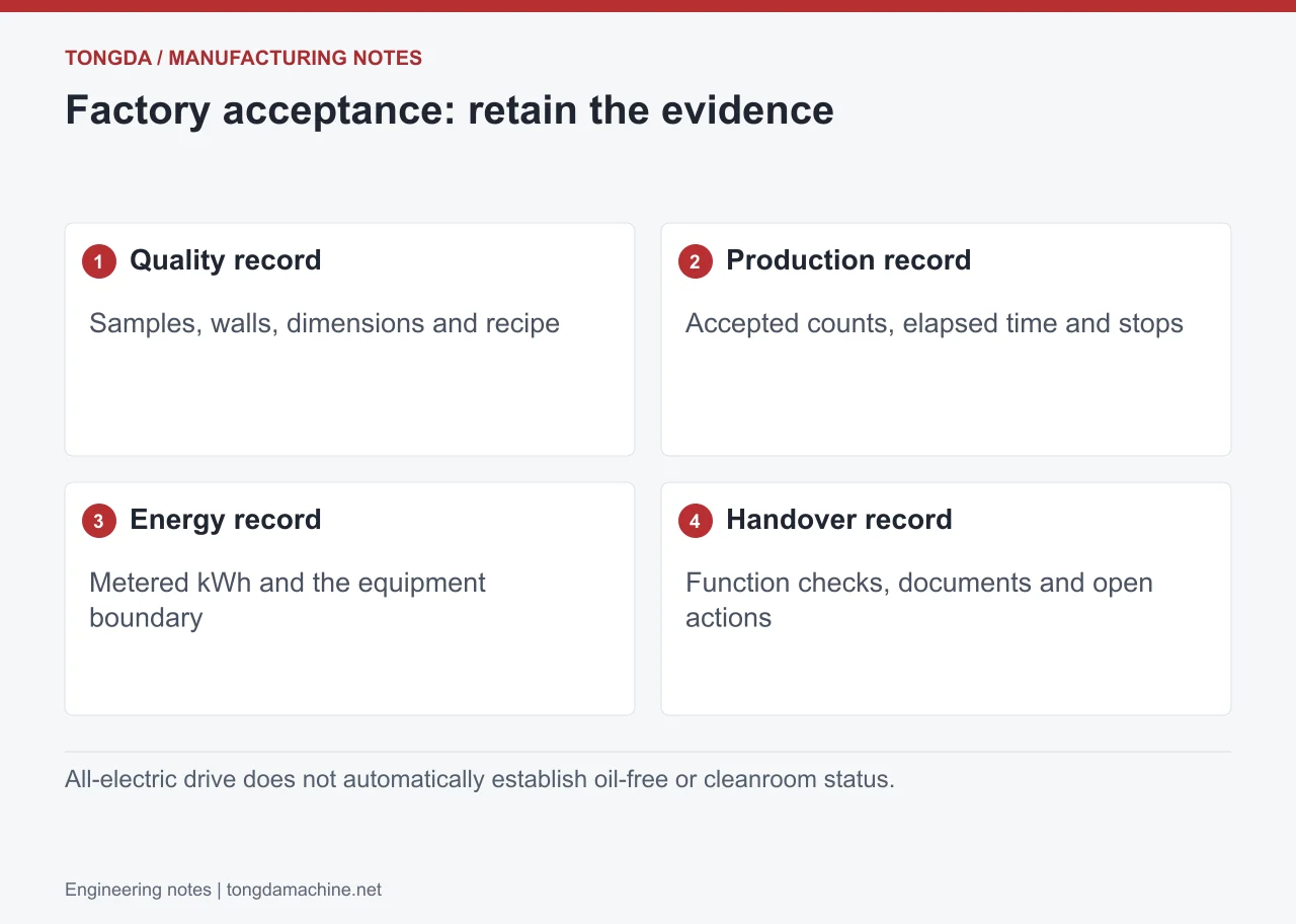 Quality record: Samples, walls, dimensions and recipe; Production record: Accepted counts, elapsed time and stops; Energy record: Metered kWh and the equipment boundary; Handover record: Function checks, documents and open actions