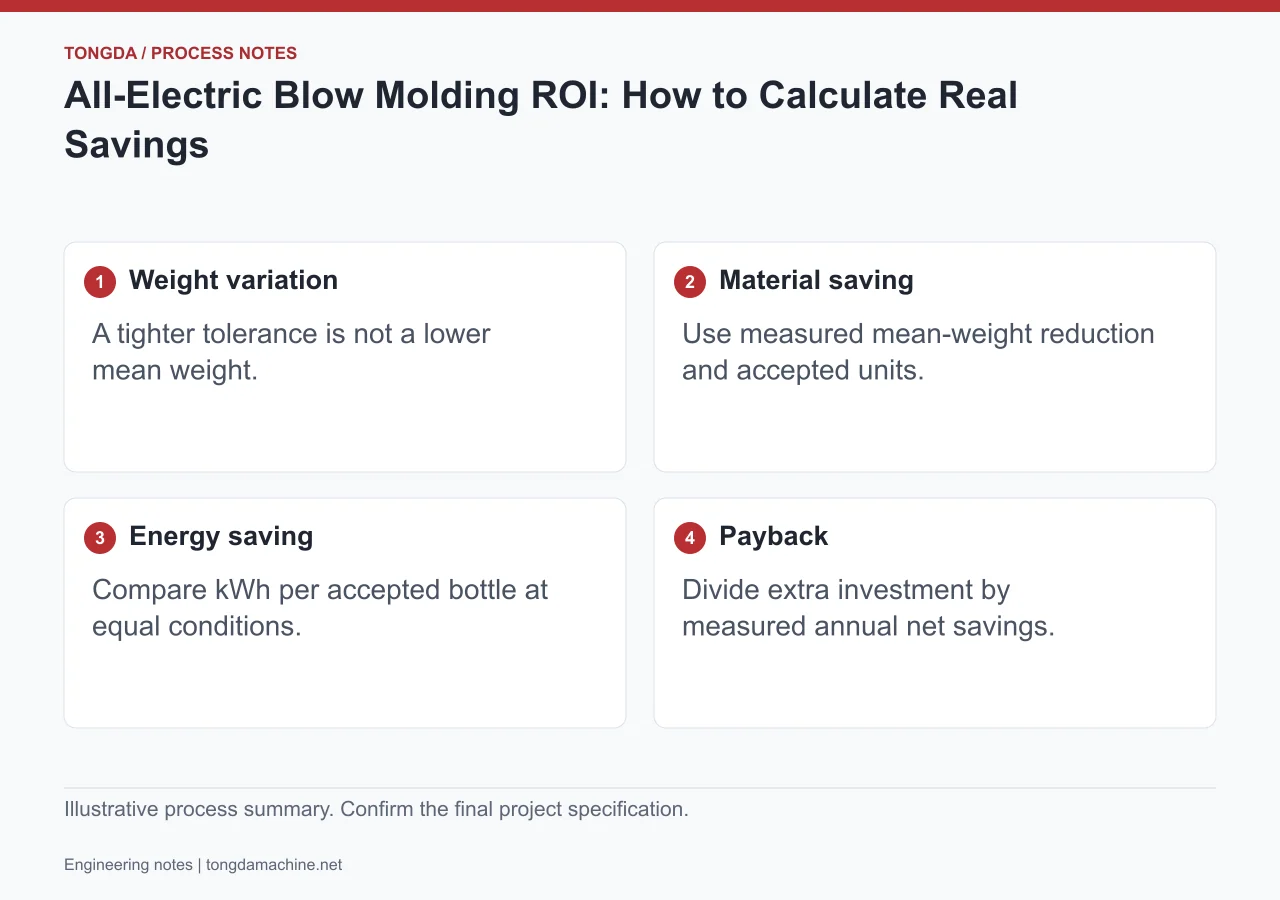 Blow molding investment checks: measured mean weight, accepted output, metered energy and net payback