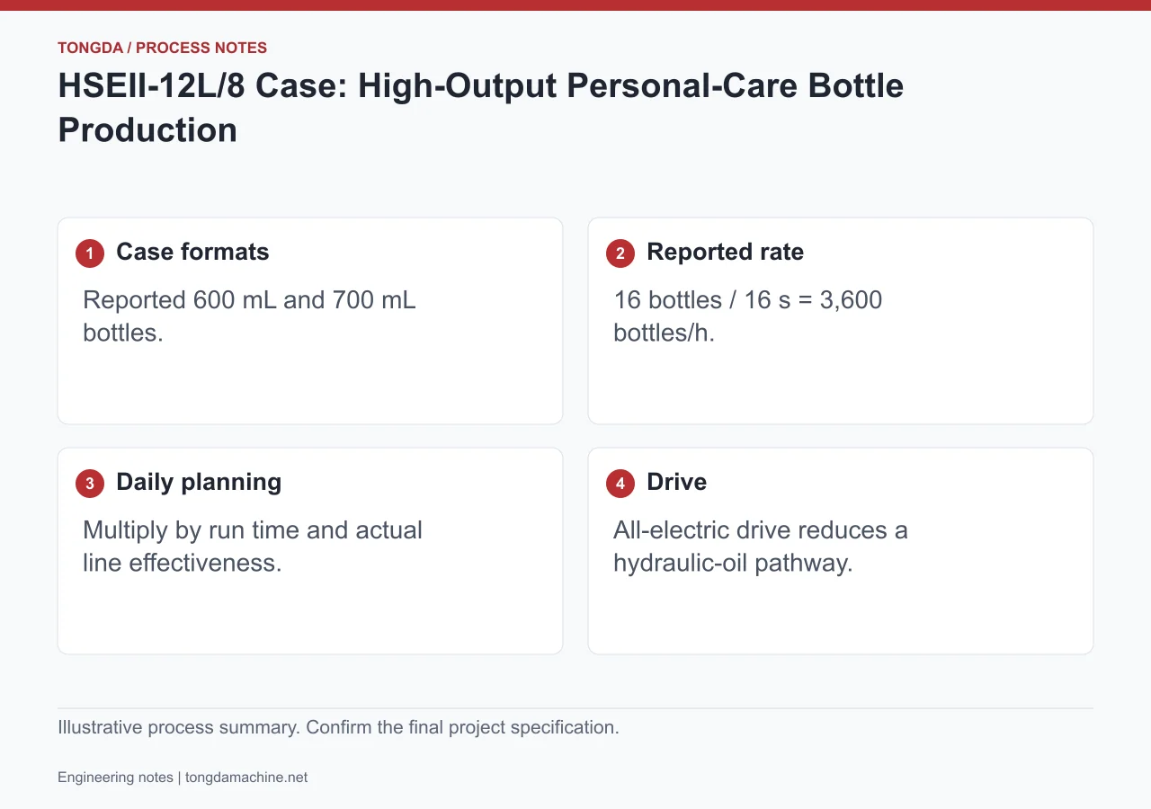 Personal-care bottle case: 600 mL and 700 mL formats, reported rate, daily output planning and all-electric drive