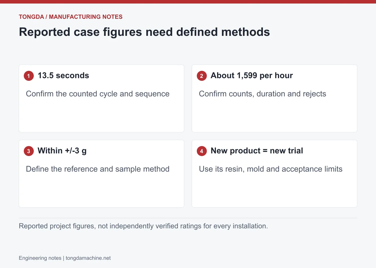 13.5 seconds: Confirm the counted cycle and sequence; About 1,599 per hour: Confirm counts, duration and rejects; Within +/-3 g: Define the reference and sample method; New product = new trial: Use its resin, mold and acceptance limits