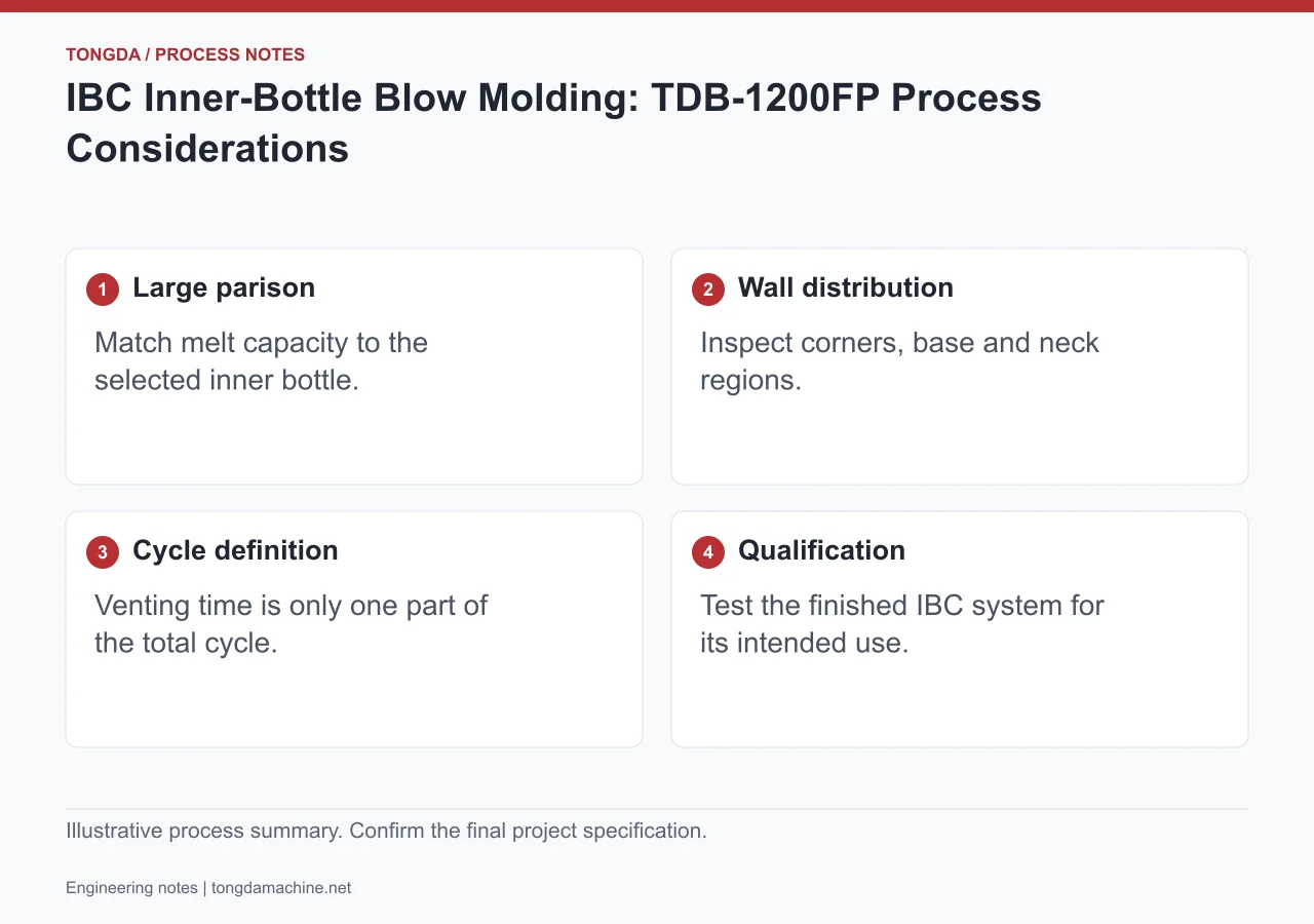 IBC inner-bottle production checks: large parison, wall distribution, complete cycle and package qualification