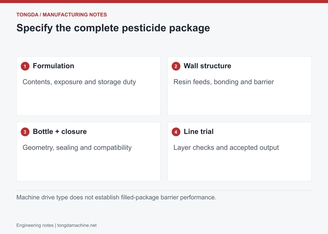 Formulation: Contents, exposure and storage duty; Wall structure: Resin feeds, bonding and barrier; Bottle + closure: Geometry, sealing and compatibility; Line trial: Layer checks and accepted output