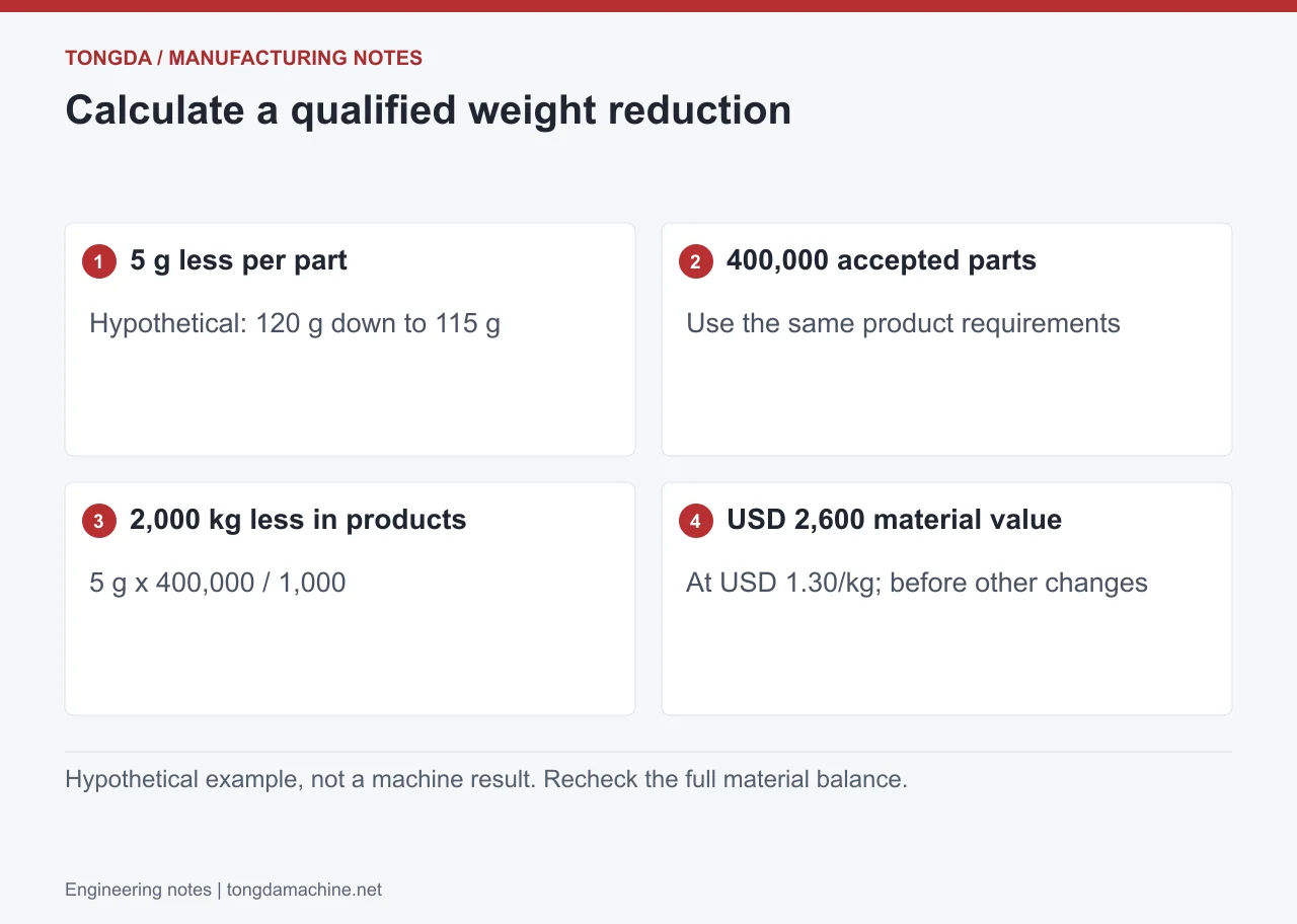 5 g less per part: Hypothetical: 120 g down to 115 g; 400,000 accepted parts: Use the same product requirements; 2,000 kg less in products: 5 g x 400,000 / 1,000; USD 2,600 material value: At USD 1.30/kg; before other changes