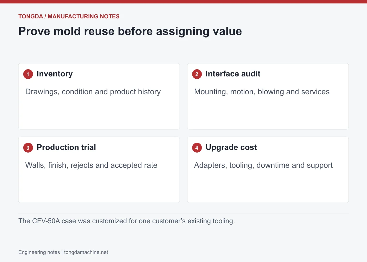 Inventory: Drawings, condition and product history; Interface audit: Mounting, motion, blowing and services; Production trial: Walls, finish, rejects and accepted rate; Upgrade cost: Adapters, tooling, downtime and support