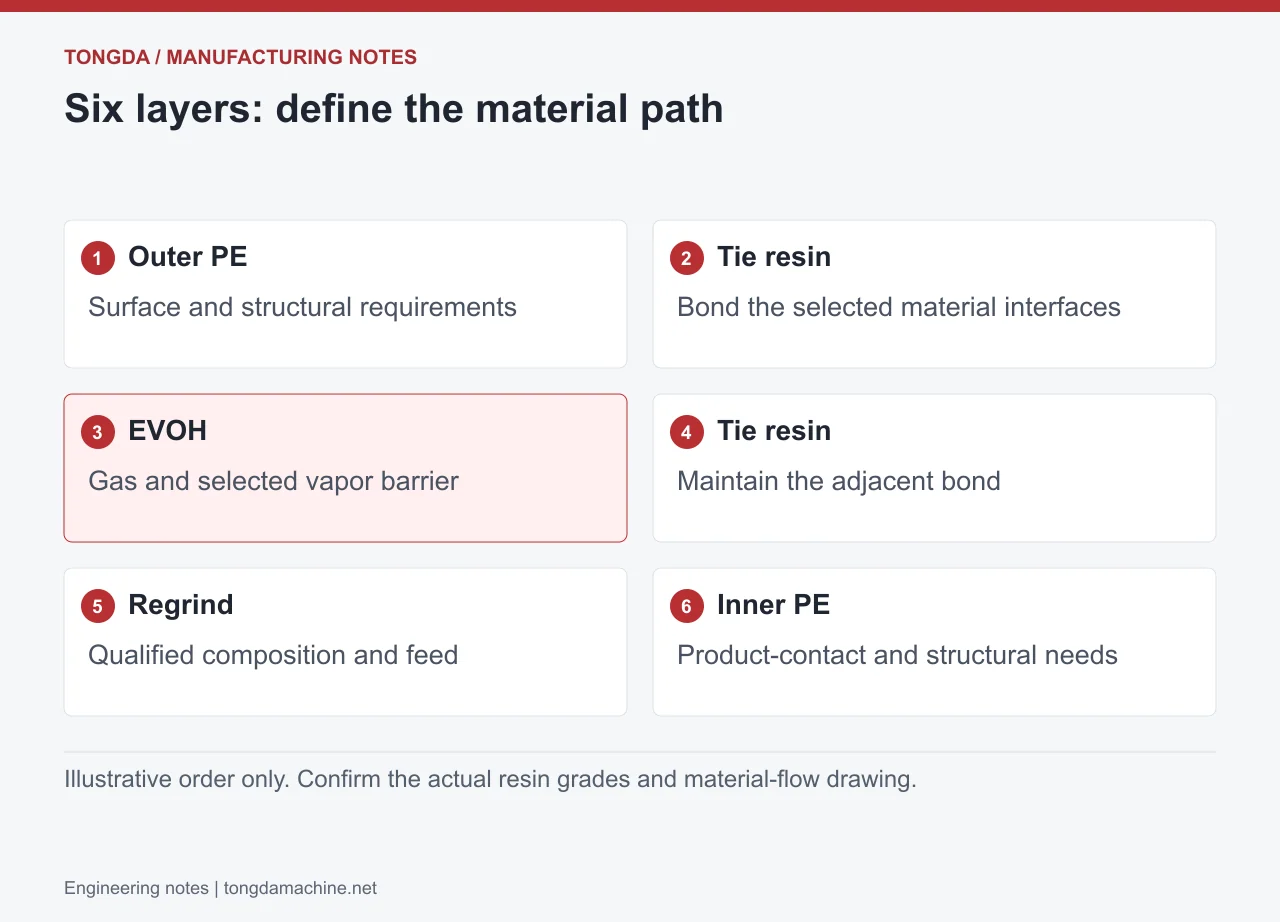 Outer PE: Surface and structural requirements; Tie resin: Bond the selected material interfaces; EVOH: Gas and selected vapor barrier; Tie resin: Maintain the adjacent bond; Regrind: Qualified composition and feed; Inner PE: Product-contact and structural needs