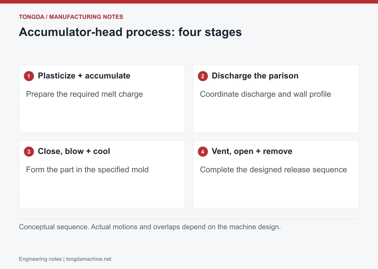 Plasticize + accumulate: Prepare the required melt charge; Discharge the parison: Coordinate discharge and wall profile; Close, blow + cool: Form the part in the specified mold; Vent, open + remove: Complete the designed release sequence