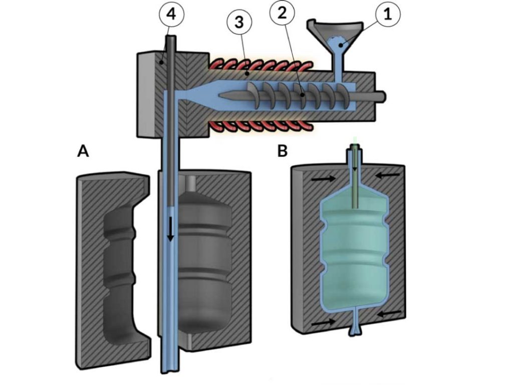 Melting and Extrusion